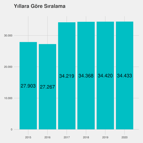 Endüstri Mühendisliği - İngilizce - Burslu yıllara göre taban başarı sırası