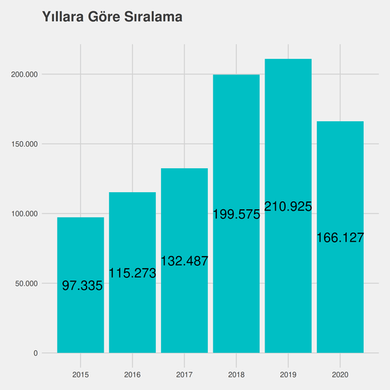 Endüstri Mühendisliği - İngilizce - %50 İndirimli yıllara göre taban başarı sırası