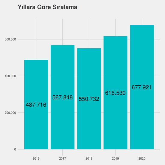 Radyoterapi - Burslu yıllara göre taban başarı sırası