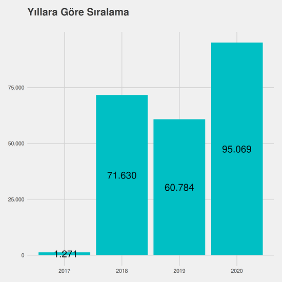 Türk Dili ve Edebiyatı - Burslu yıllara göre taban başarı sırası