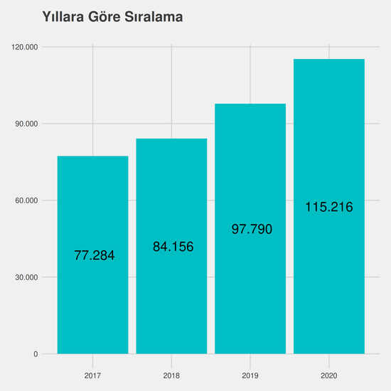 İç Mimarlık ve Çevre Tasarımı - Burslu yıllara göre taban başarı sırası