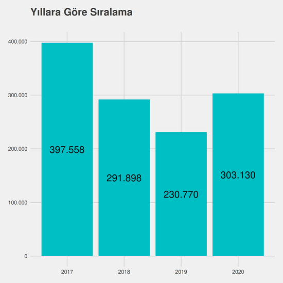 Aşçılık - Burslu yıllara göre taban başarı sırası