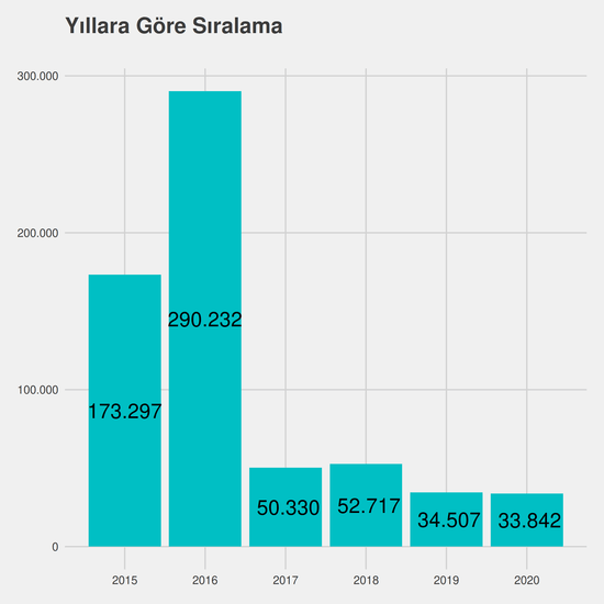 Okul Öncesi Öğretmenliği - Burslu yıllara göre taban başarı sırası