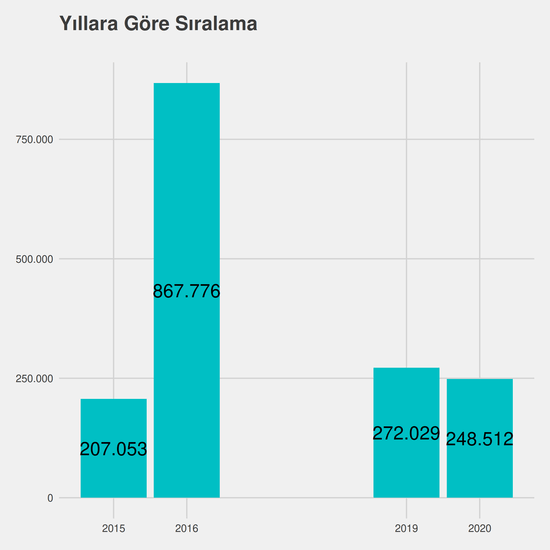 Okul Öncesi Öğretmenliği - %50 İndirimli yıllara göre taban başarı sırası