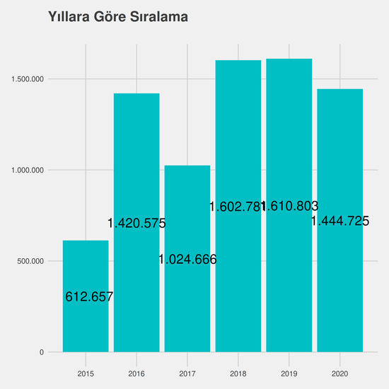 Tıbbi Dokümantasyon ve Sekreterlik - Burslu yıllara göre taban başarı sırası