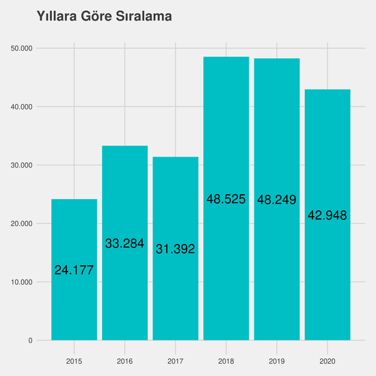 Hukuk - Burslu yıllara göre taban başarı sırası