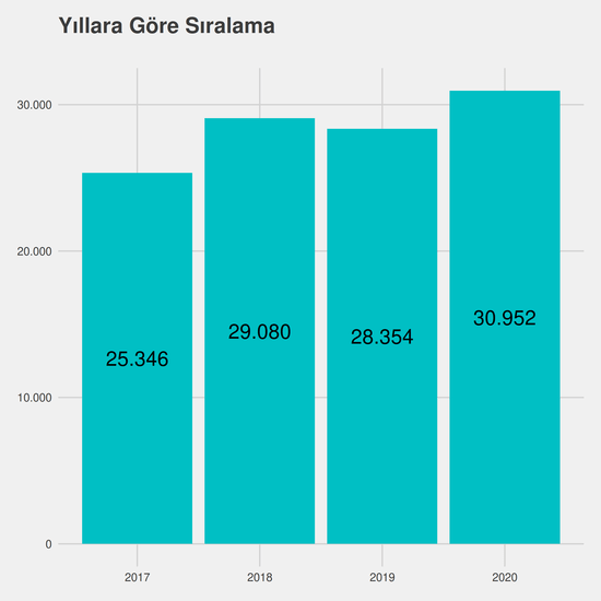 İngilizce Öğretmenliği - İngilizce - Burslu yıllara göre taban başarı sırası