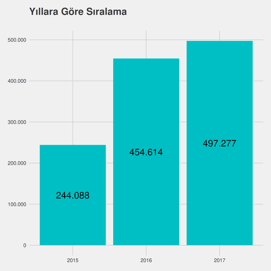 Siyaset Bilimi ve Kamu Yönetimi - İngilizce - Burslu yıllara göre taban başarı sırası