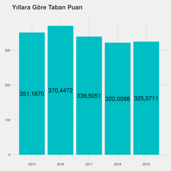 Türk Dili ve Edebiyatı yıllara göre taban puanlar