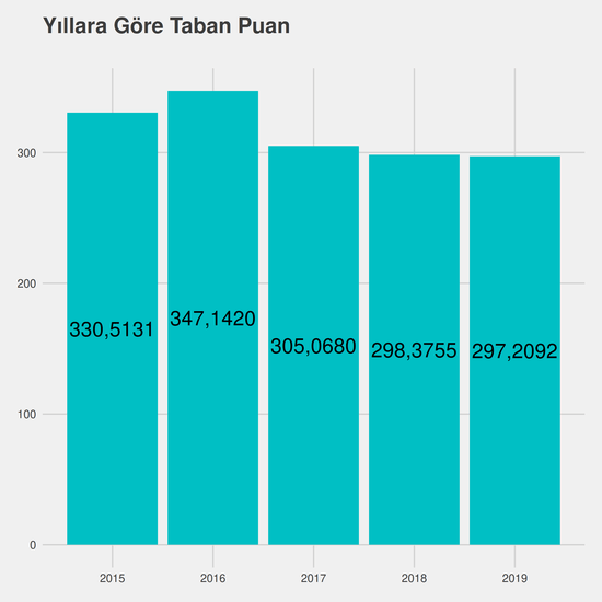 Türk Dili ve Edebiyatı - İÖ-Ücretli yıllara göre taban puanlar