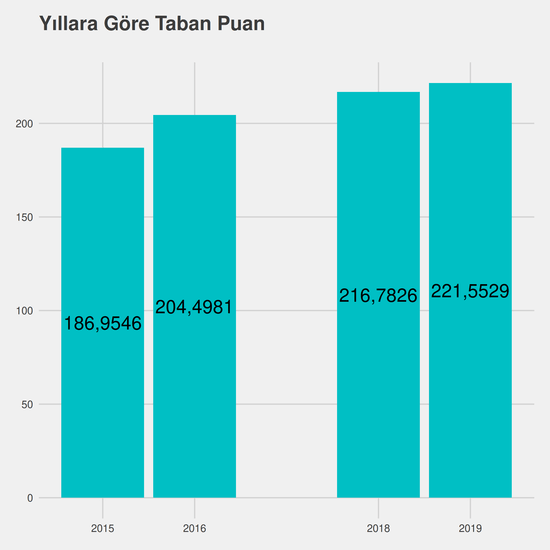 Kimya Teknolojisi yıllara göre taban puanlar