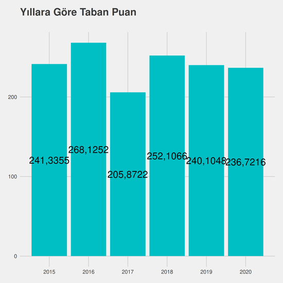 İş Sağlığı ve Güvenliği yıllara göre taban puanlar