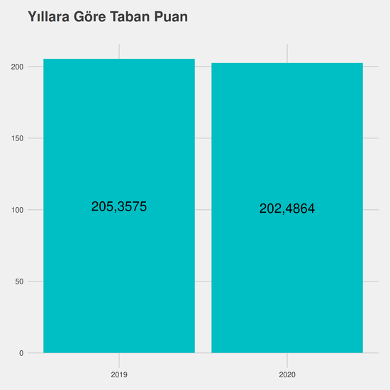 İş Sağlığı ve Güvenliği - KKTC Uyruklu yıllara göre taban puanlar