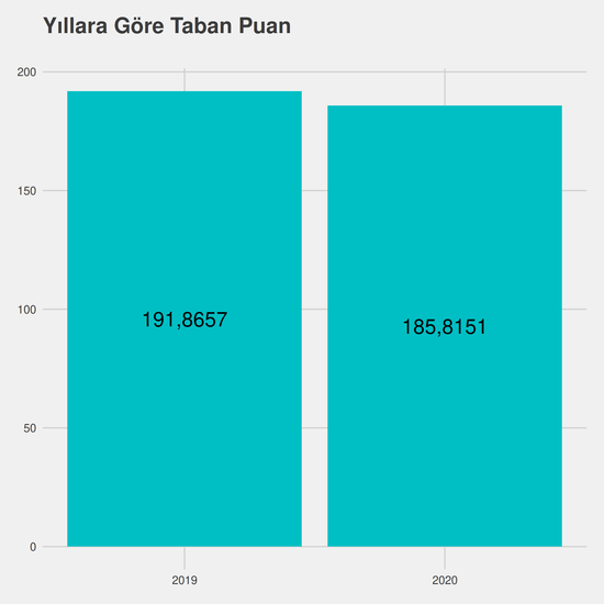 Peyzaj ve Süs Bitkileri Yetiştiriciliği yıllara göre taban puanlar