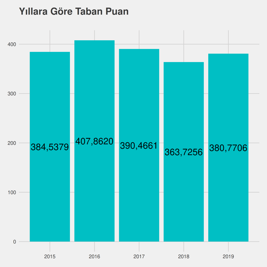 Türkçe Öğretmenliği yıllara göre taban puanlar