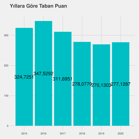 Çocuk Gelişimi yıllara göre taban puanlar