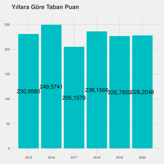 Lojistik yıllara göre taban puanlar