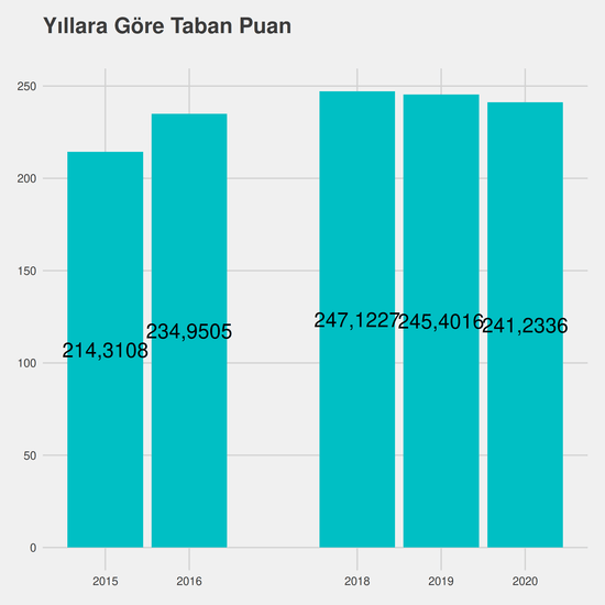 Mekatronik yıllara göre taban puanlar