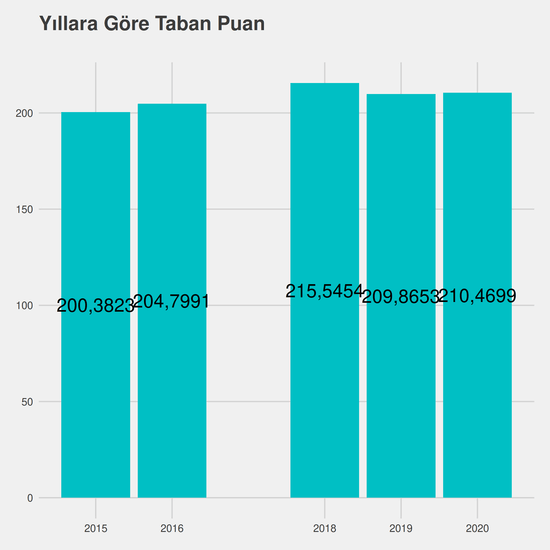 Gıda Kalite Kontrolü ve Analizi yıllara göre taban puanlar