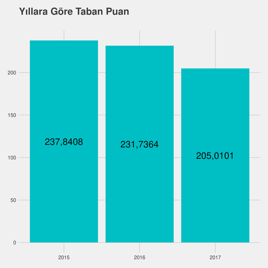 Yerel Yönetimler yıllara göre taban puanlar