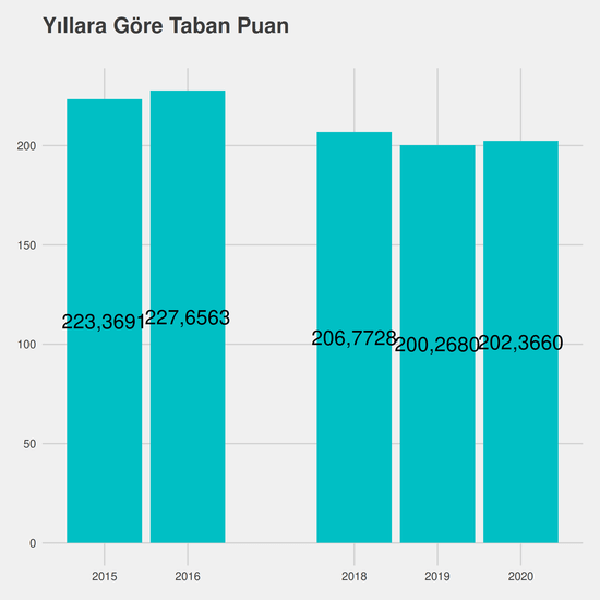 Lojistik yıllara göre taban puanlar