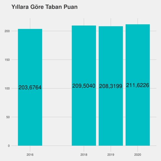 Gıda Kalite Kontrolü ve Analizi yıllara göre taban puanlar