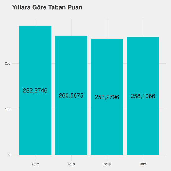 Çocuk Gelişimi yıllara göre taban puanlar