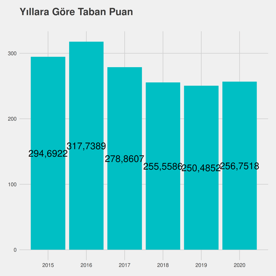 Çocuk Gelişimi - İÖ-Ücretli yıllara göre taban puanlar