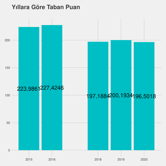 Lojistik - İÖ-Ücretli yıllara göre taban puanlar