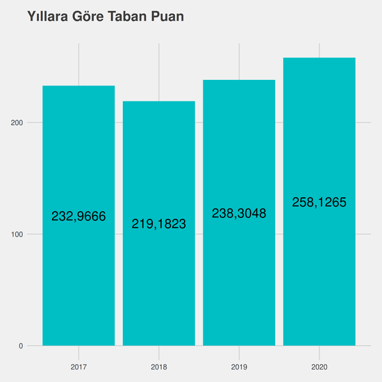 Kimya yıllara göre taban puanlar