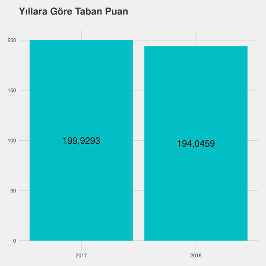 Halkla İlişkiler ve Tanıtım yıllara göre taban puanlar