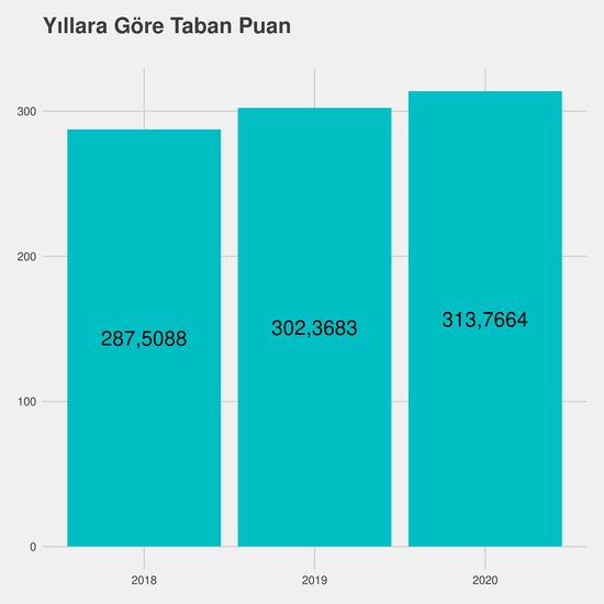 Çocuk Gelişimi - (Yüksekokul) yıllara göre taban puanlar