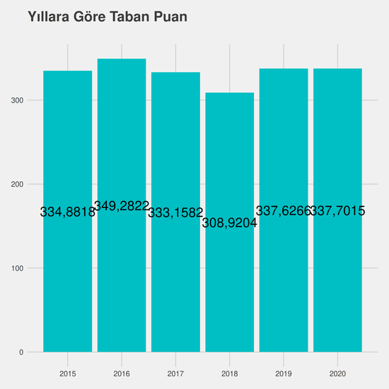 Sosyal Bilgiler Öğretmenliği yıllara göre taban puanlar