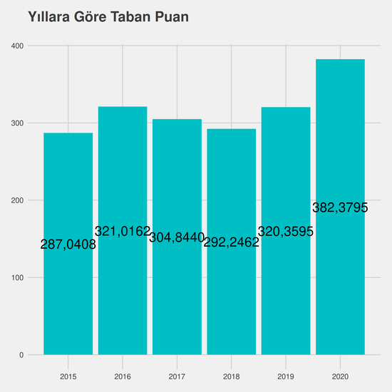 İlköğretim Matematik Öğretmenliği yıllara göre taban puanlar