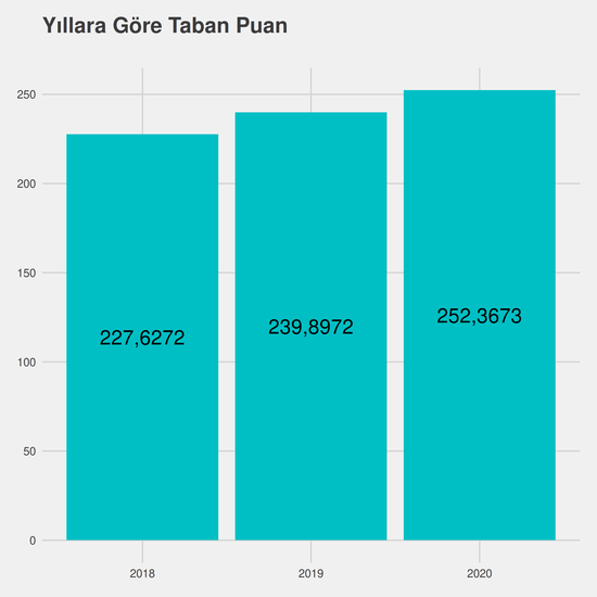 Matematik yıllara göre taban puanlar