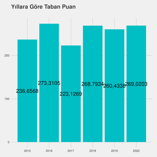 Harita ve Kadastro yıllara göre taban puanlar