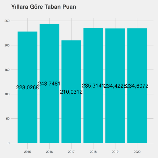 Muhasebe ve Vergi Uygulamaları yıllara göre taban puanlar