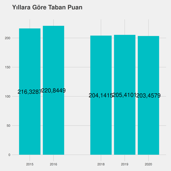 Muhasebe ve Vergi Uygulamaları yıllara göre taban puanlar