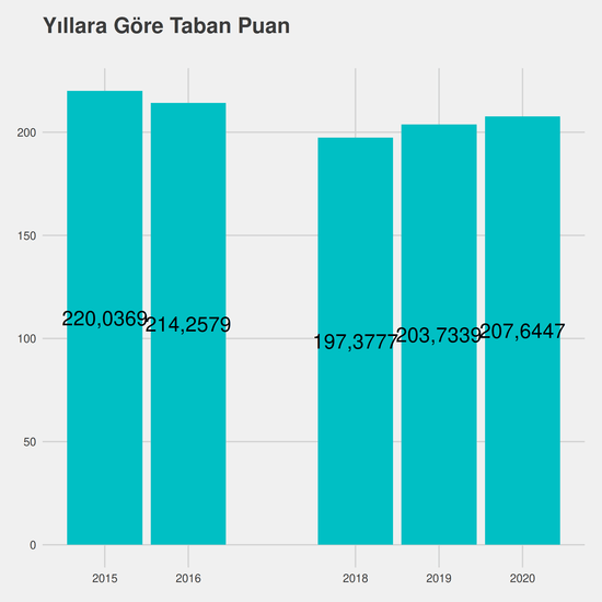 Muhasebe ve Vergi Uygulamaları yıllara göre taban puanlar