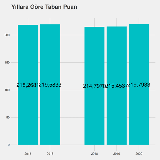 Muhasebe ve Vergi Uygulamaları yıllara göre taban puanlar