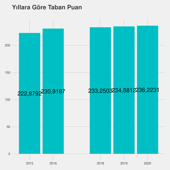 Coğrafi Bilgi Sistemleri yıllara göre taban puanlar