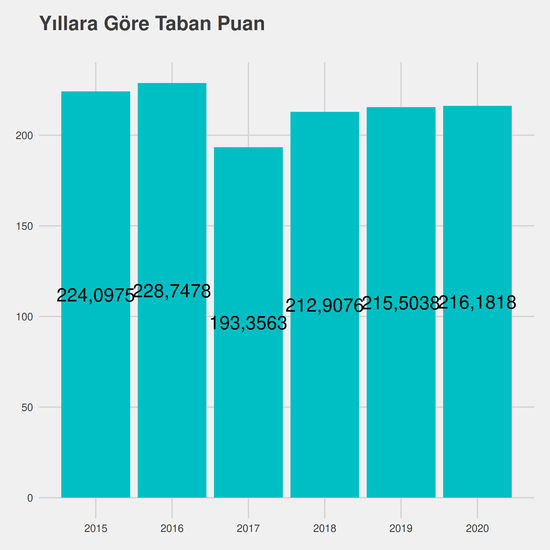 Muhasebe ve Vergi Uygulamaları - İÖ-Ücretli yıllara göre taban puanlar