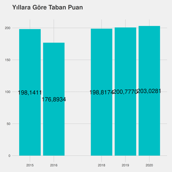 Muhasebe ve Vergi Uygulamaları - İÖ-Ücretli yıllara göre taban puanlar