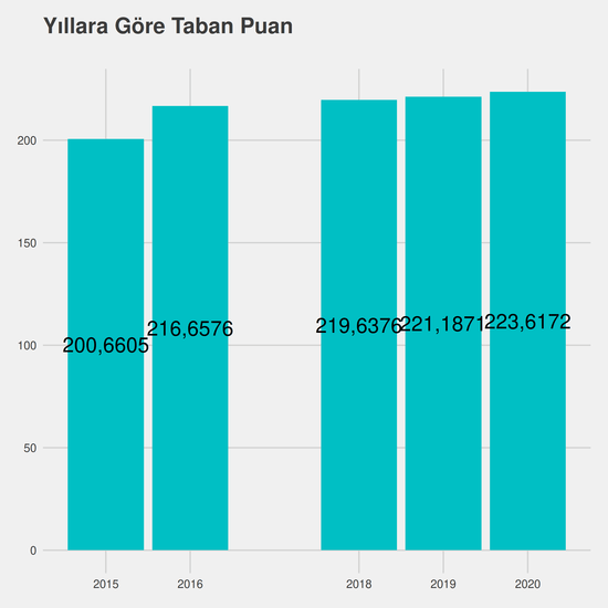 Coğrafi Bilgi Sistemleri - İÖ-Ücretli yıllara göre taban puanlar