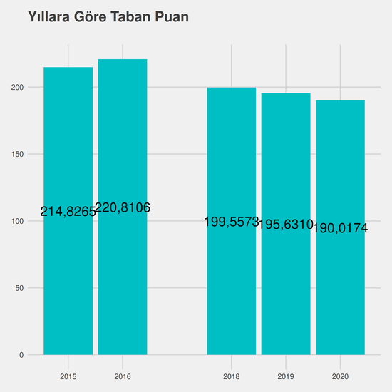 Dış Ticaret yıllara göre taban puanlar