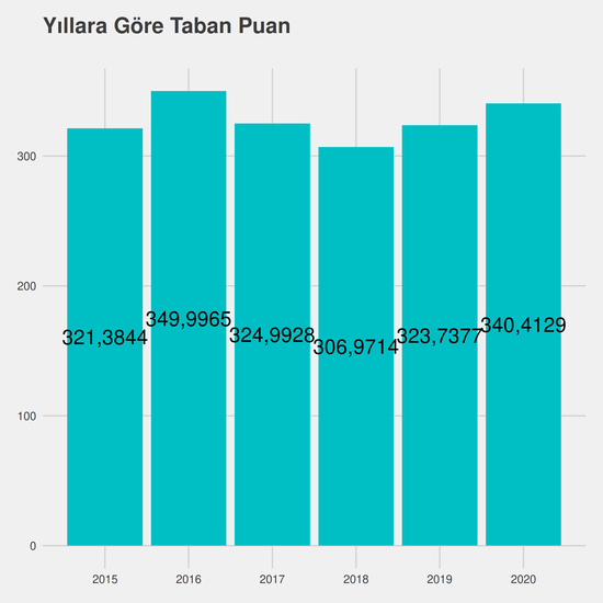 İşletme - İngilizce yıllara göre taban puanlar