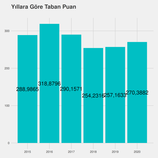 Adalet - (Açık Öğretim) - Aö-Ücretli yıllara göre taban puanlar