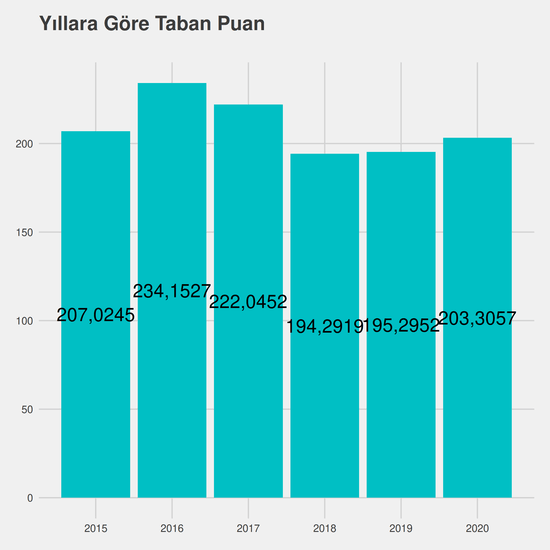 Büro Yönetimi ve Yönetici Asistanlığı - (Açık Öğretim) - Aö-Ücretli yıllara göre taban puanlar