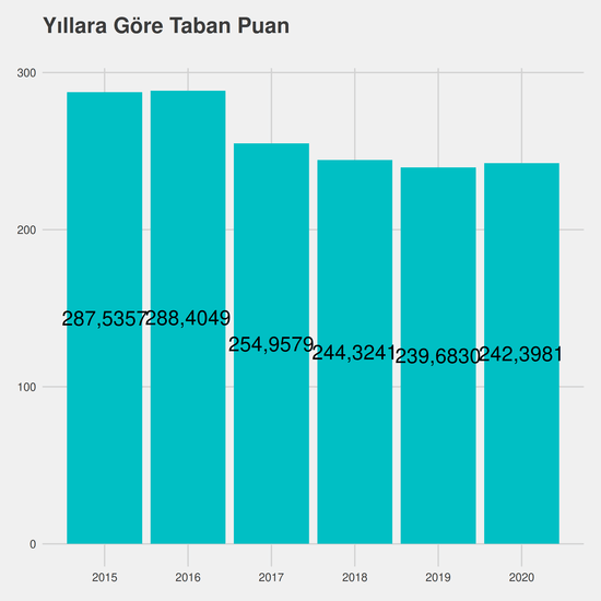 Büro Yönetimi ve Yönetici Asistanlığı yıllara göre taban puanlar