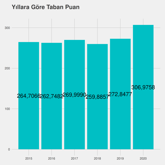 Bitki Koruma yıllara göre taban puanlar